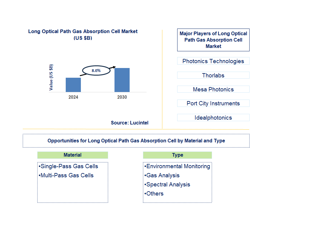 Long Optical Path Gas Absorption Cell Trends and Forecast